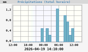 Image de précipitation